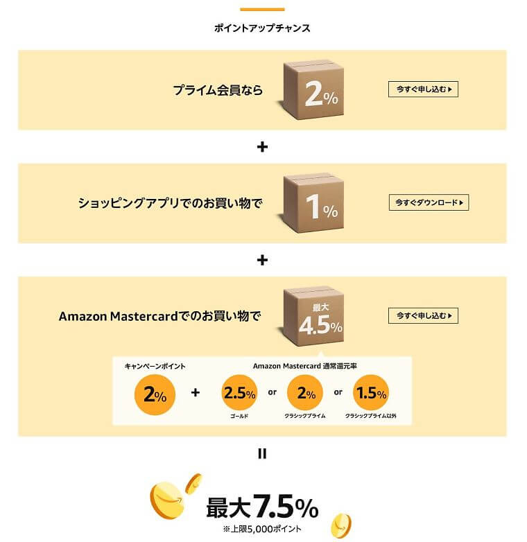 ポイントアップセールのポイント付与率